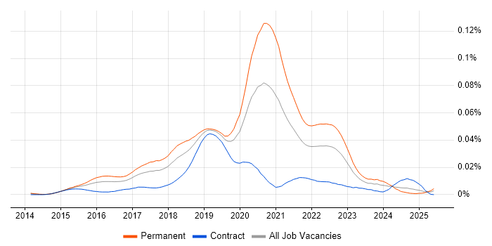 Job vacancy trend for DevOps Engineer - Fintech in the UK Job vacancy trend for DevOps Engineer - Fintech in the UK
