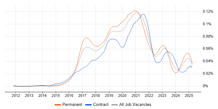 Job vacancy trend for DevOps Platform Engineer in the UK Job vacancy trend for DevOps Platform Engineer in the UK