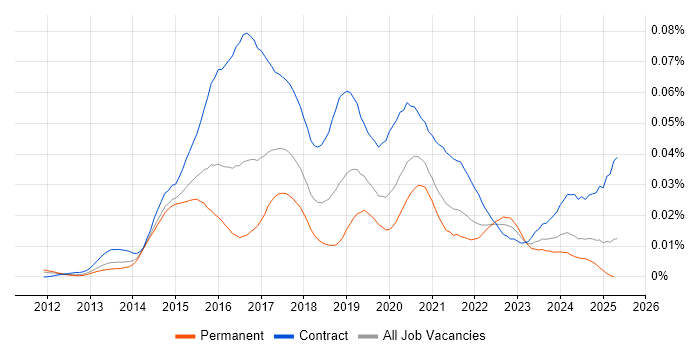 Job vacancy trend for DevOps Specialist in the UK Job vacancy trend for DevOps Specialist in the UK