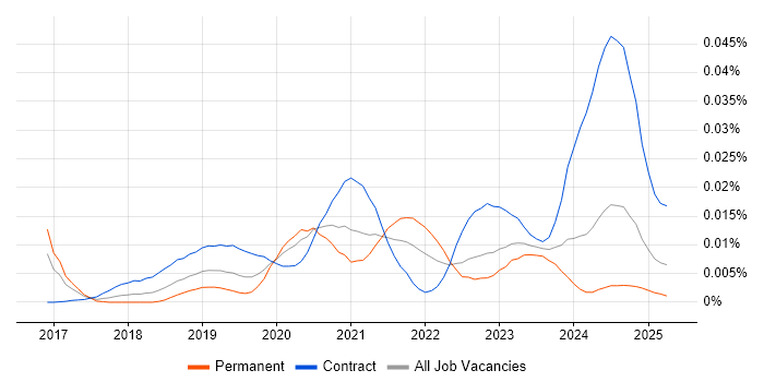 Job vacancy trend for DevSecOps Architect in the UK Job vacancy trend for DevSecOps Architect in the UK