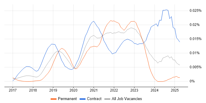 Job vacancy trend for DevSecOps Consultant in the UK Job vacancy trend for DevSecOps Consultant in the UK