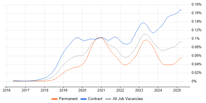 Job vacancy trend for DevSecOps Engineer in the UK Job vacancy trend for DevSecOps Engineer in the UK