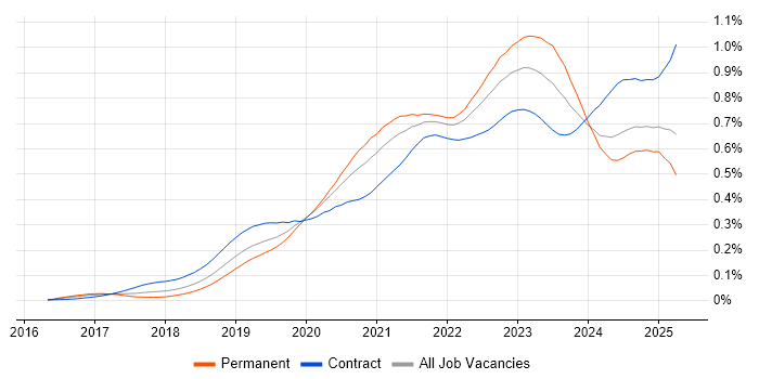 Job vacancy trend for DevSecOps in the UK