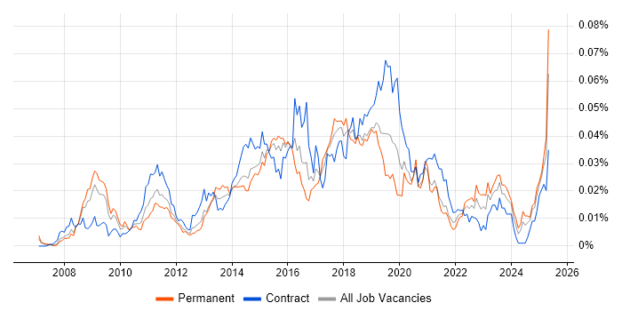 Job vacancy trend for DFS Replication in the UK