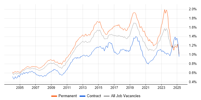 Job vacancy trend for DHCP in the UK