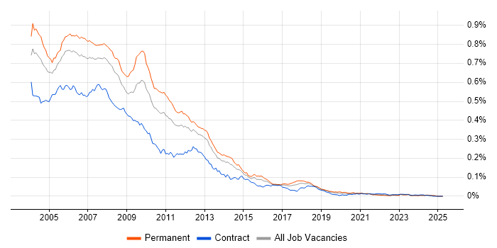 Job vacancy trend for DHTML in the UK Job vacancy trend for DHTML in the UK