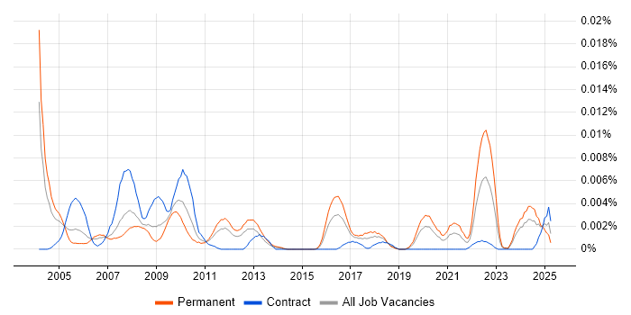 Job vacancy trend for Diagnostic Engineer in the UK Job vacancy trend for Diagnostic Engineer in the UK