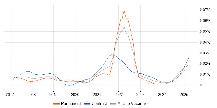 Job vacancy trend for Dialogflow in the UK Job vacancy trend for Dialogflow in the UK