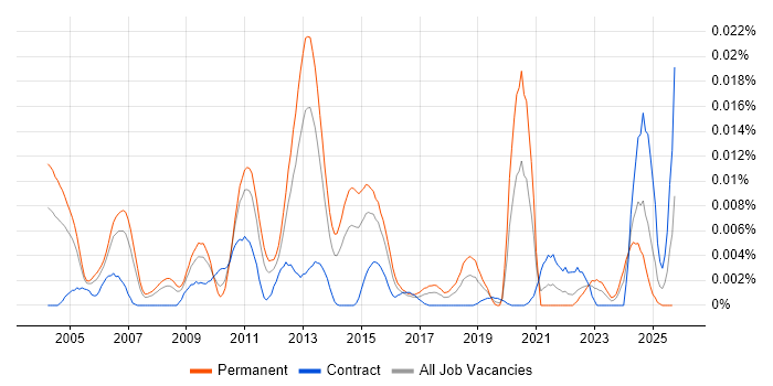 Dialogic job vacancy trend in the UK Dialogic job vacancy trend in the UK