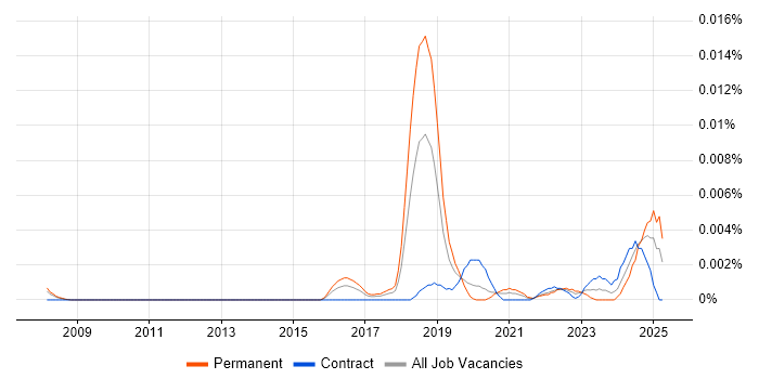 Job vacancy trend for Dialogue System in the UK Job vacancy trend for Dialogue System in the UK