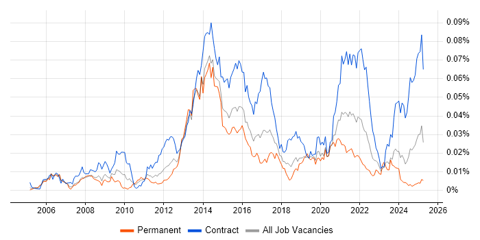 Job vacancy trend for Diameter Protocol in the UK