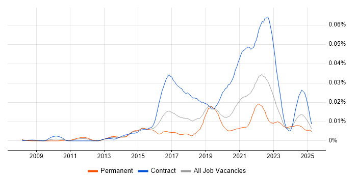 Job vacancy trend for Diary Studies in the UK Job vacancy trend for Diary Studies in the UK