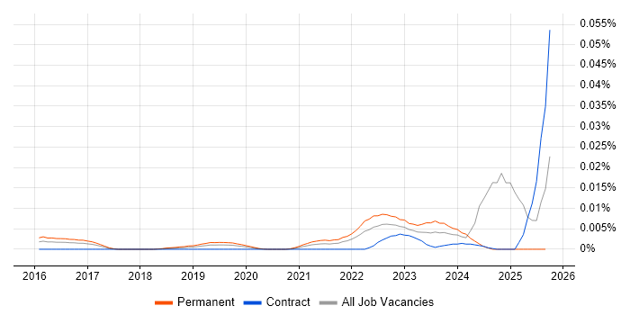 Differential Privacy job vacancy trend in the UK Differential Privacy job vacancy trend in the UK