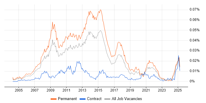 Job vacancy trend for Digital Account Manager in the UK Job vacancy trend for Digital Account Manager in the UK