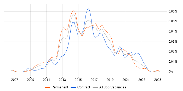 Job vacancy trend for Digital Agile Project Manager in the UK Job vacancy trend for Digital Agile Project Manager in the UK