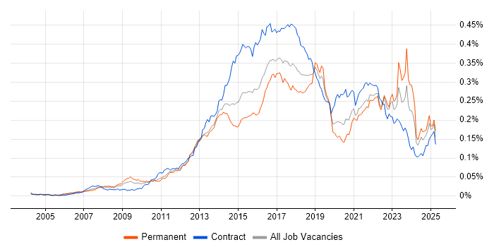 Job vacancy trend for Digital Analyst in the UK Job vacancy trend for Digital Analyst in the UK