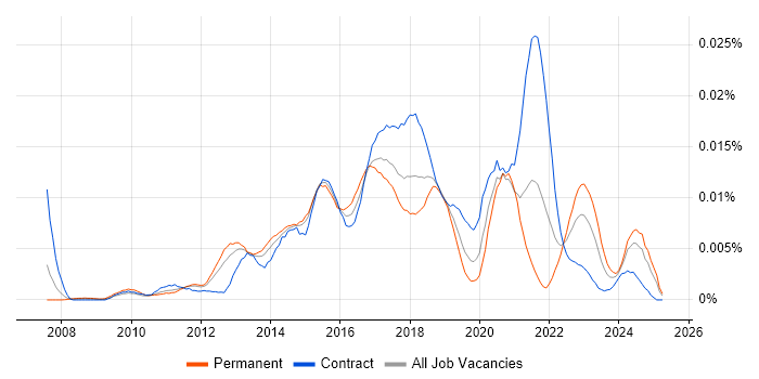 Job vacancy trend for Digital Analytics Analyst in the UK Job vacancy trend for Digital Analytics Analyst in the UK