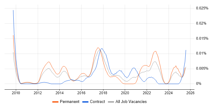 Job vacancy trend for Digital Analytics Consultant in the UK Job vacancy trend for Digital Analytics Consultant in the UK
