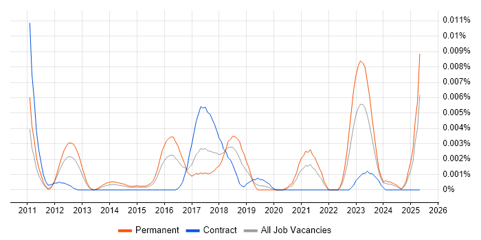 Job vacancy trend for Digital Analytics Developer in the UK Job vacancy trend for Digital Analytics Developer in the UK