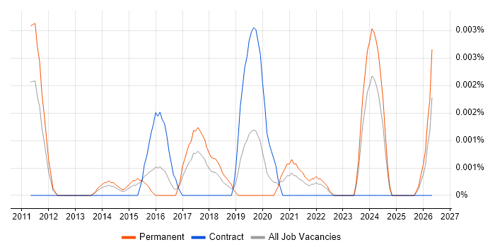 Digital Analytics Director job vacancy trend in the UK