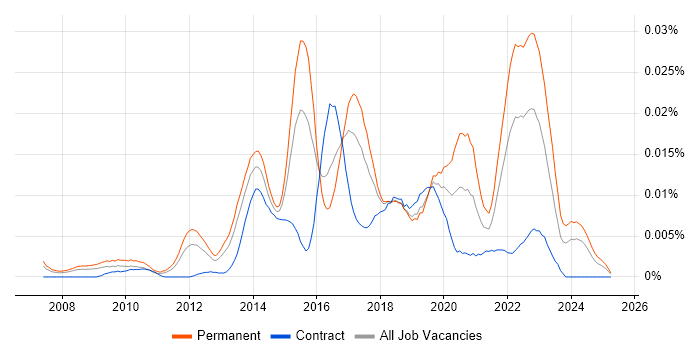 Job vacancy trend for Digital Analytics Manager in the UK Job vacancy trend for Digital Analytics Manager in the UK