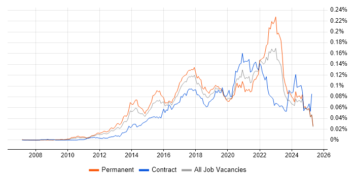 Job vacancy trend for Digital Analytics in the UK Job vacancy trend for Digital Analytics in the UK