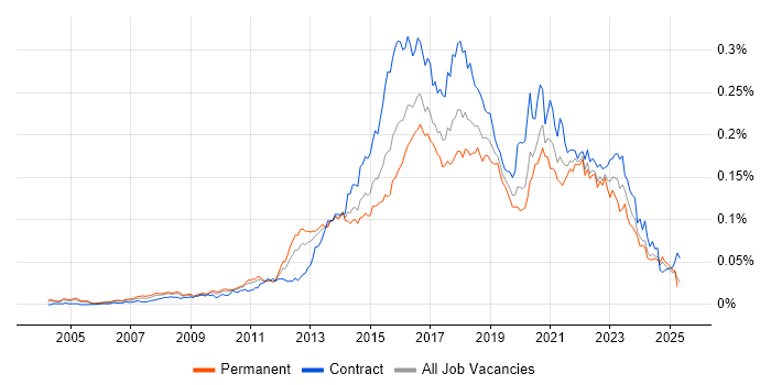 Job vacancy trend for Digital Architect in the UK Job vacancy trend for Digital Architect in the UK