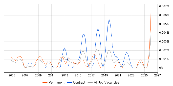 Digital Artworker job vacancy trend in the UK