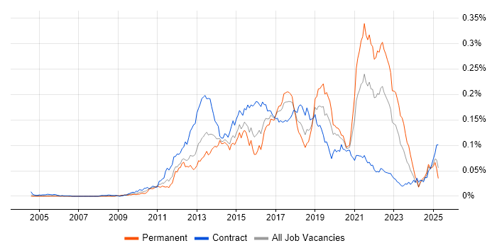 Job vacancy trend for Digital Banking in the UK