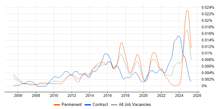 Job vacancy trend for Digital Communications Manager in the UK Job vacancy trend for Digital Communications Manager in the UK