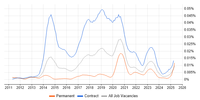 Job vacancy trend for Digital Content Designer in the UK Job vacancy trend for Digital Content Designer in the UK