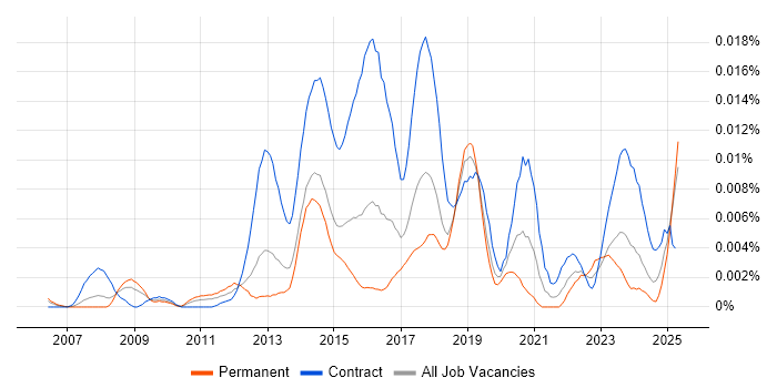 Job vacancy trend for Digital Content Editor in the UK Job vacancy trend for Digital Content Editor in the UK