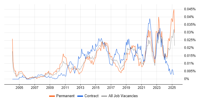 Job vacancy trend for Digital Content Management in the UK Job vacancy trend for Digital Content Management in the UK