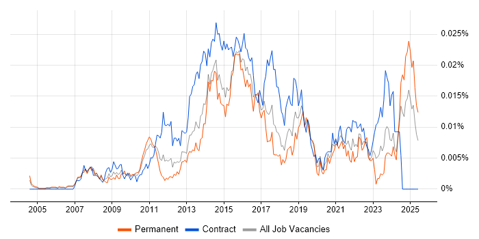 Job vacancy trend for Digital Content Manager in the UK