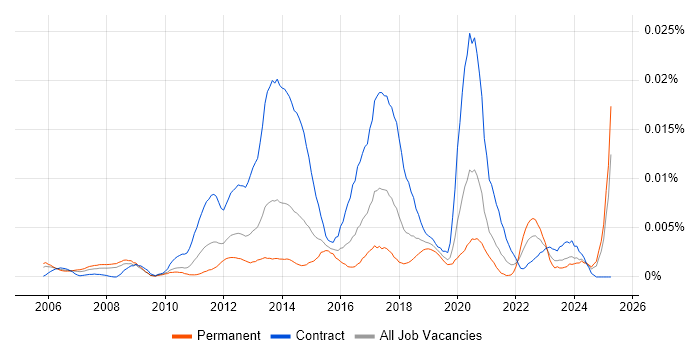 Job vacancy trend for Digital Copywriter in the UK Job vacancy trend for Digital Copywriter in the UK