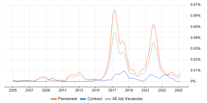 Job vacancy trend for Digital Currency in the UK Job vacancy trend for Digital Currency in the UK