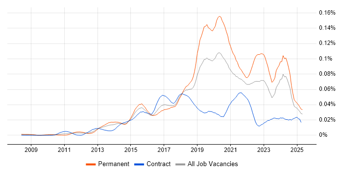 Job vacancy trend for Digital Customer Experience in the UK Job vacancy trend for Digital Customer Experience in the UK