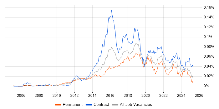 Job vacancy trend for Digital Delivery Manager in the UK Job vacancy trend for Digital Delivery Manager in the UK