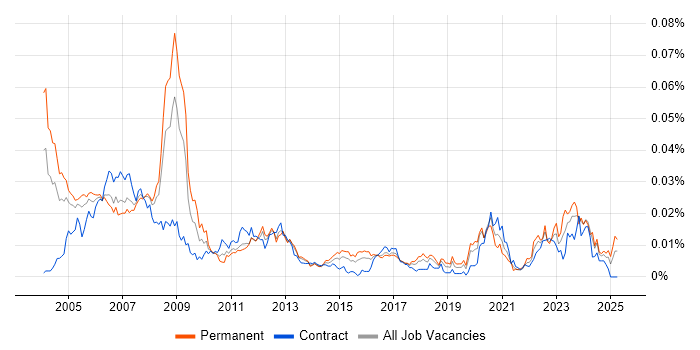 Job vacancy trend for Digital Design Engineer in the UK Job vacancy trend for Digital Design Engineer in the UK
