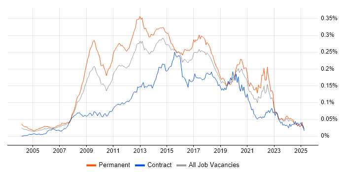 Job vacancy trend for Digital Developer in the UK Job vacancy trend for Digital Developer in the UK