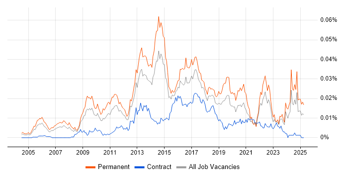 Job vacancy trend for Digital Development Manager in the UK Job vacancy trend for Digital Development Manager in the UK