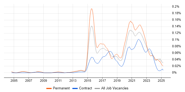 Job vacancy trend for Digital Economy in the UK Job vacancy trend for Digital Economy in the UK