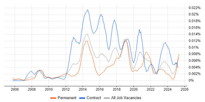 Job vacancy trend for Digital Editor in the UK Job vacancy trend for Digital Editor in the UK