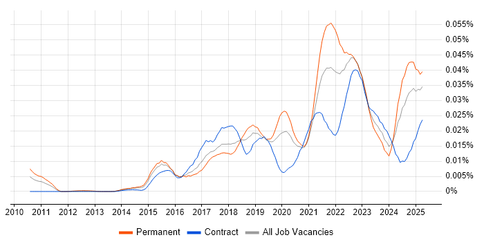 Job vacancy trend for Digital Enablement in the UK Job vacancy trend for Digital Enablement in the UK
