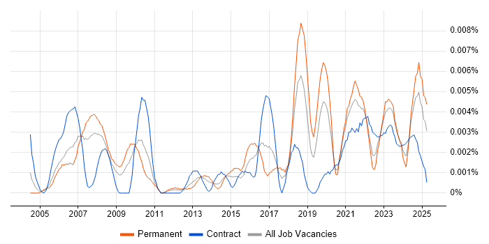 Job vacancy trend for Digital Engineer in the UK Job vacancy trend for Digital Engineer in the UK