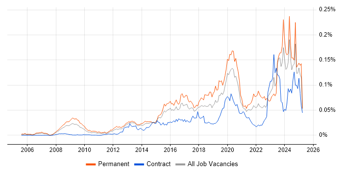 Job vacancy trend for Digital Forensics in the UK Job vacancy trend for Digital Forensics in the UK