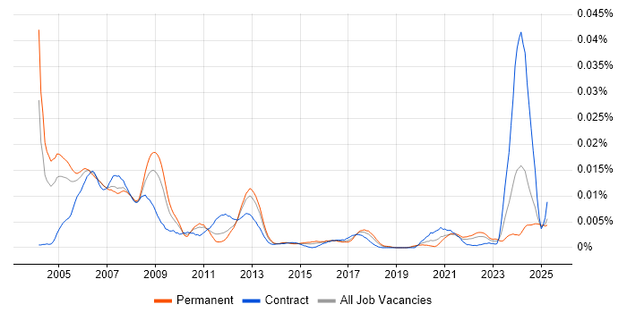 Job vacancy trend for Digital Hardware Engineer in the UK Job vacancy trend for Digital Hardware Engineer in the UK