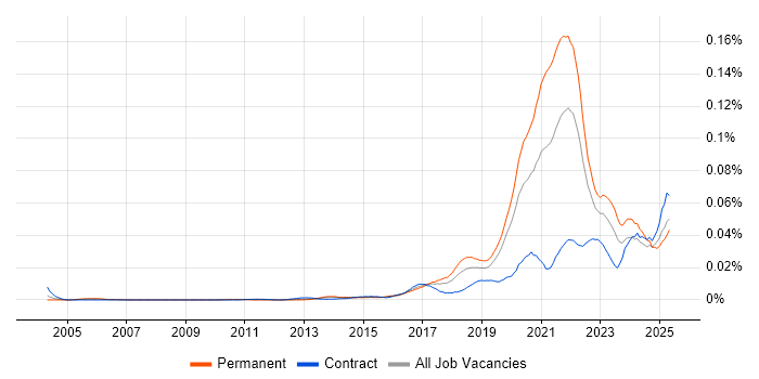 Job vacancy trend for Digital Health in the UK Job vacancy trend for Digital Health in the UK