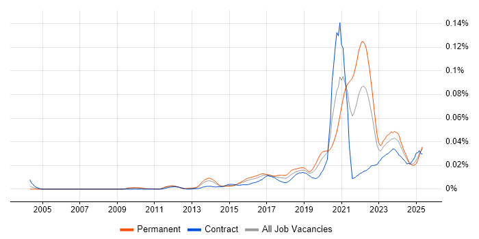 Job vacancy trend for Digital Healthcare in the UK Job vacancy trend for Digital Healthcare in the UK