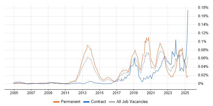 Job vacancy trend for Digital Identity in the UK Job vacancy trend for Digital Identity in the UK